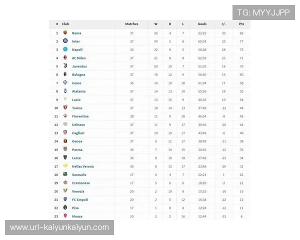 意甲积分榜更新：国米42分领跑，米兰罗马同分紧随